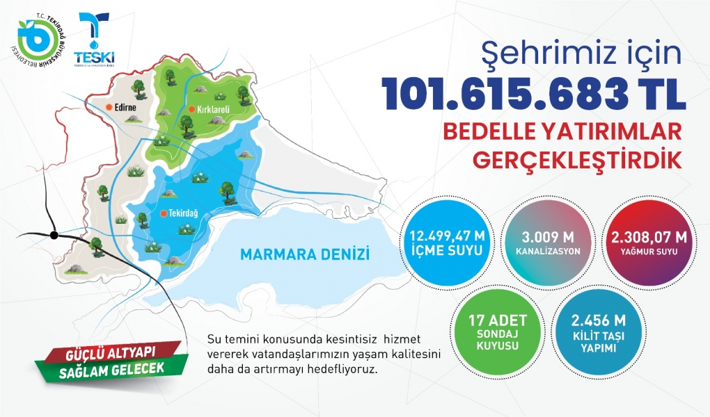 TESKİ'DEN TEKİRDAĞ'A YAKLAŞIK 102 MİLYON TL'LİK ALTYAPI YATIRIMI